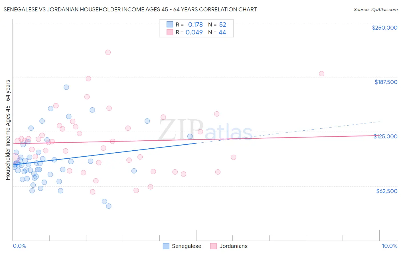 Senegalese vs Jordanian Householder Income Ages 45 - 64 years