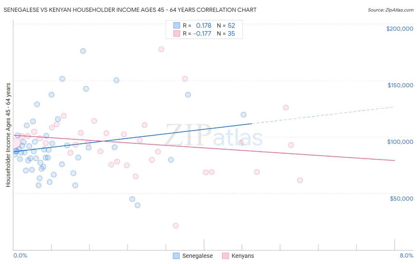 Senegalese vs Kenyan Householder Income Ages 45 - 64 years