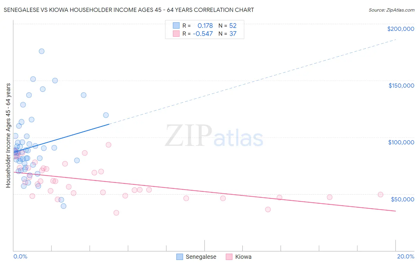 Senegalese vs Kiowa Householder Income Ages 45 - 64 years