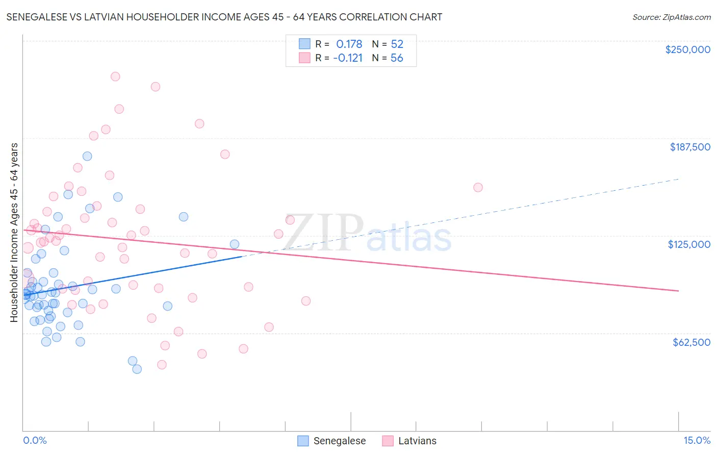 Senegalese vs Latvian Householder Income Ages 45 - 64 years