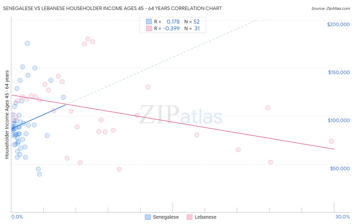 Senegalese vs Lebanese Householder Income Ages 45 - 64 years