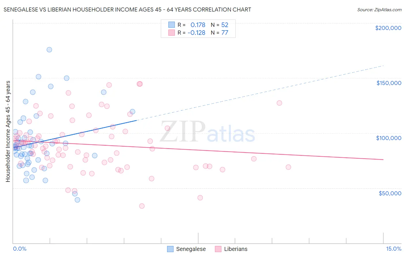 Senegalese vs Liberian Householder Income Ages 45 - 64 years