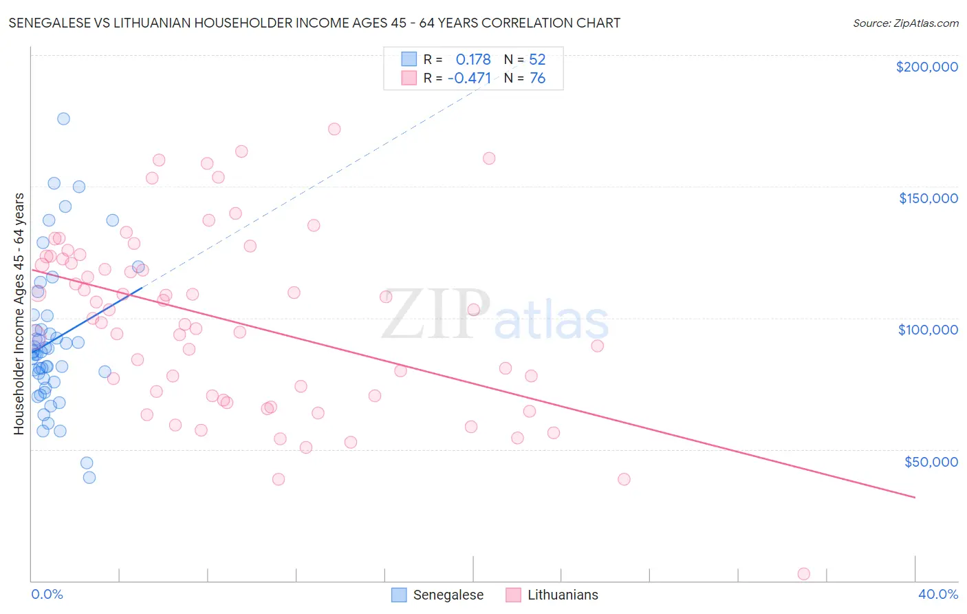 Senegalese vs Lithuanian Householder Income Ages 45 - 64 years