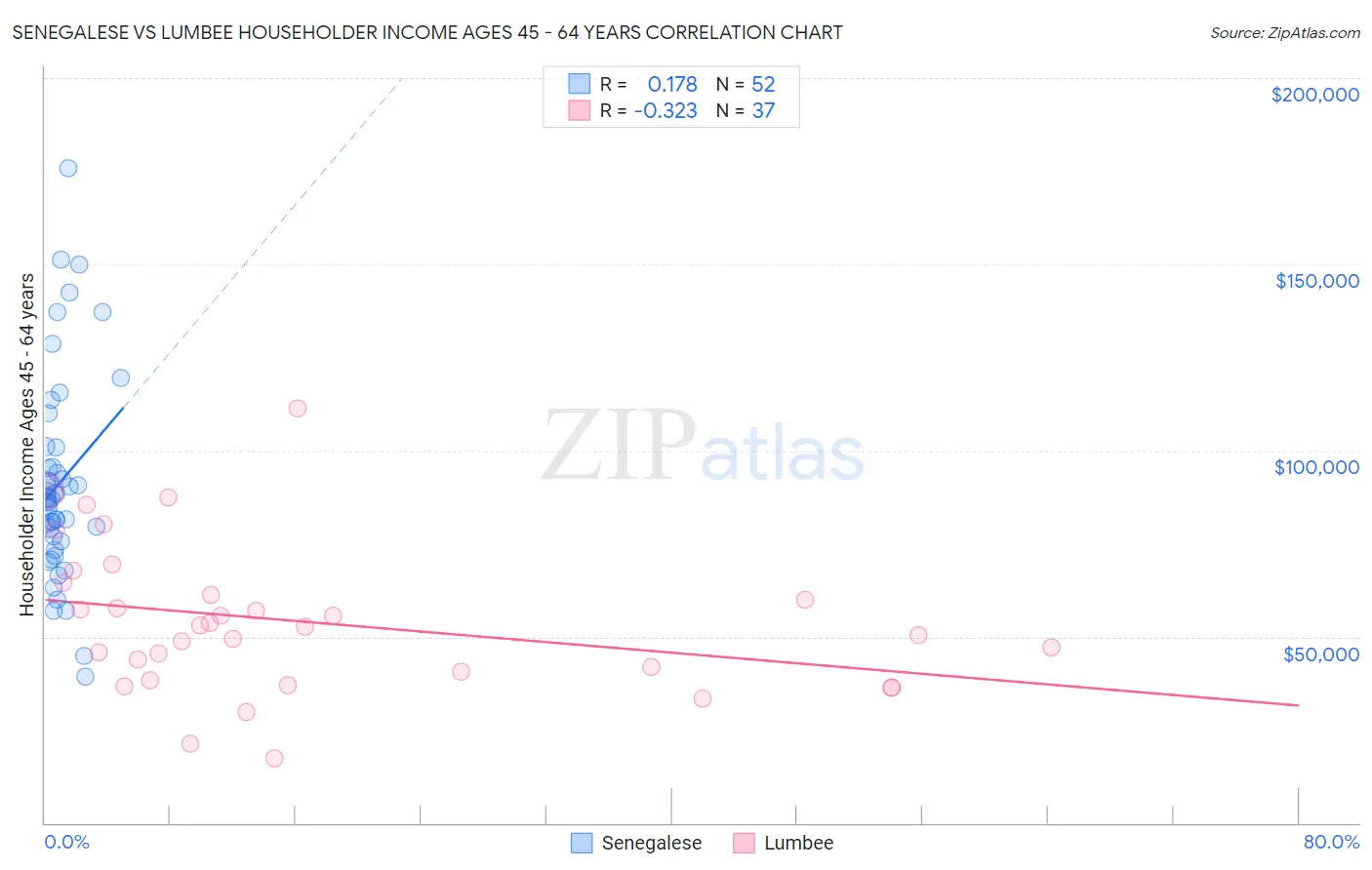 Senegalese vs Lumbee Householder Income Ages 45 - 64 years