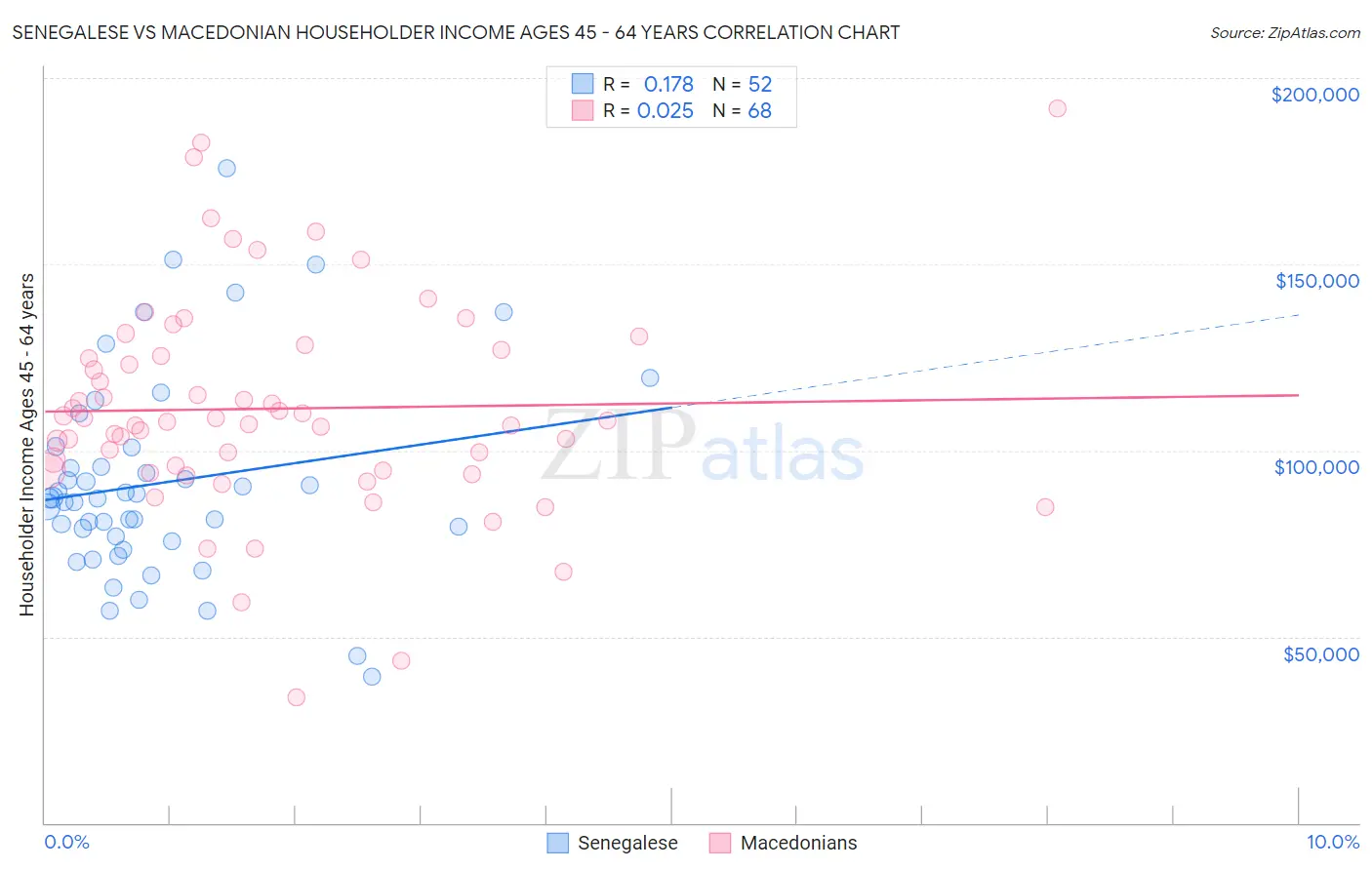 Senegalese vs Macedonian Householder Income Ages 45 - 64 years