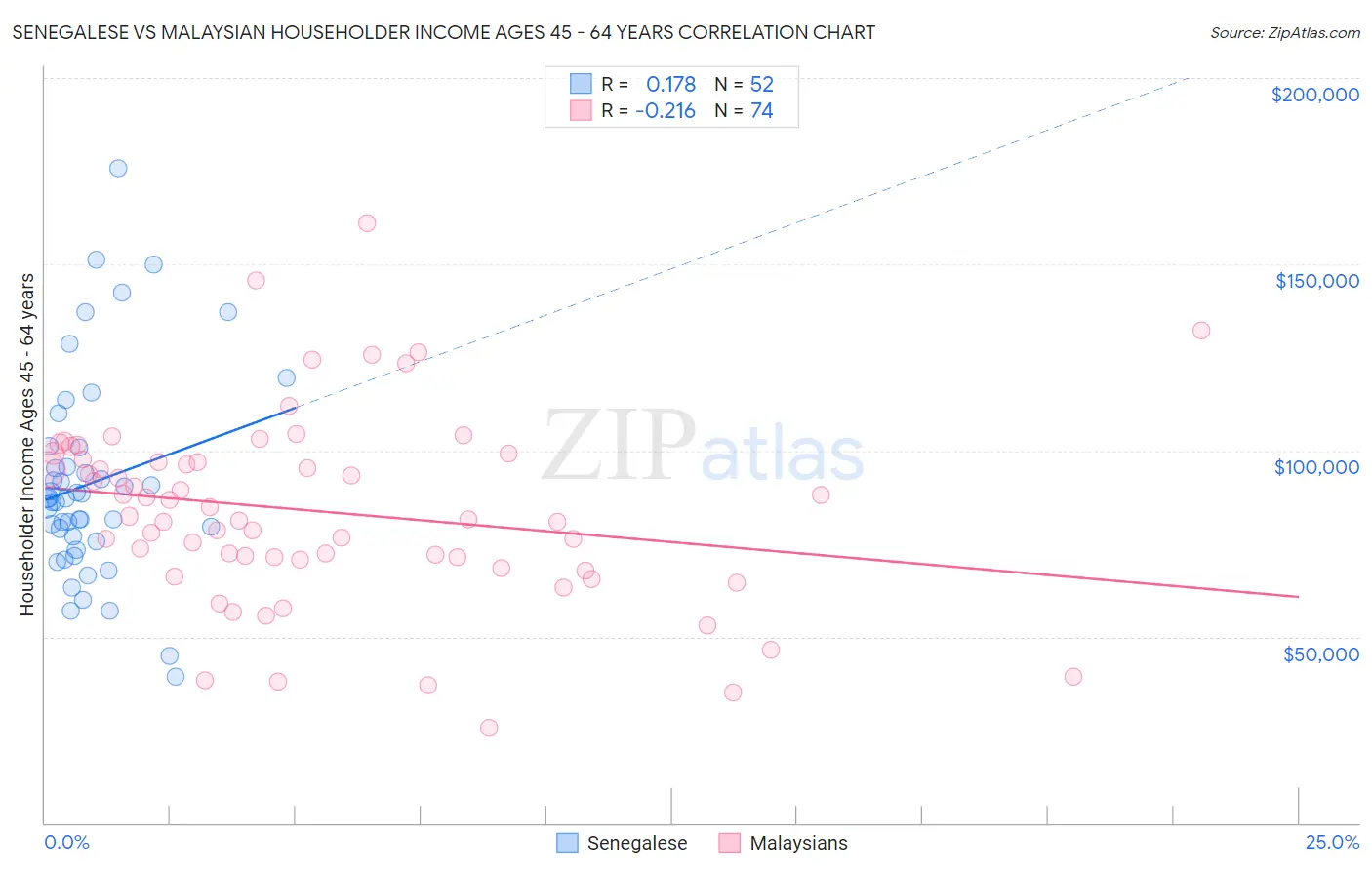 Senegalese vs Malaysian Householder Income Ages 45 - 64 years