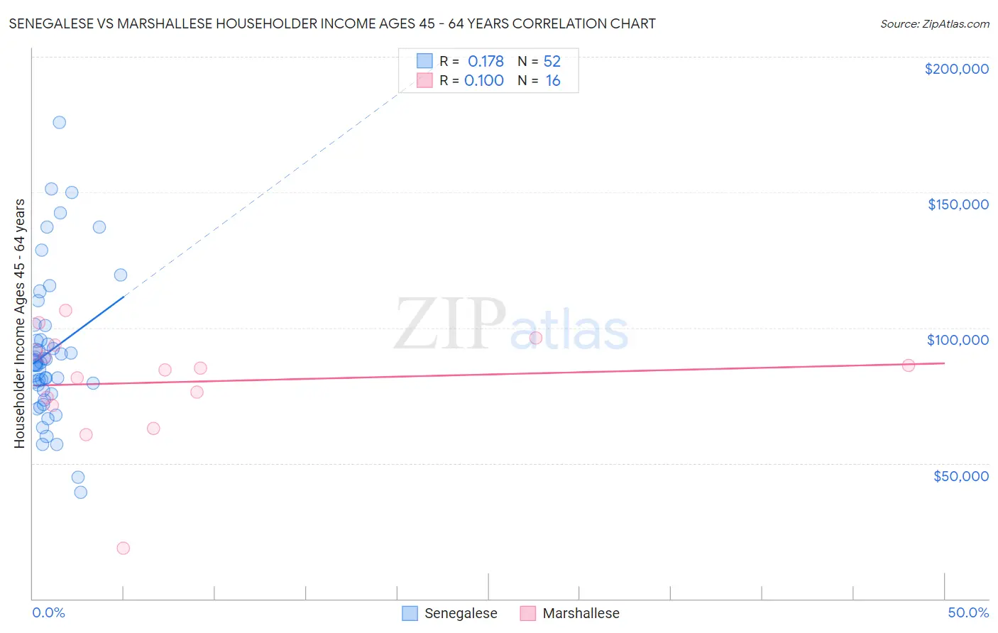 Senegalese vs Marshallese Householder Income Ages 45 - 64 years