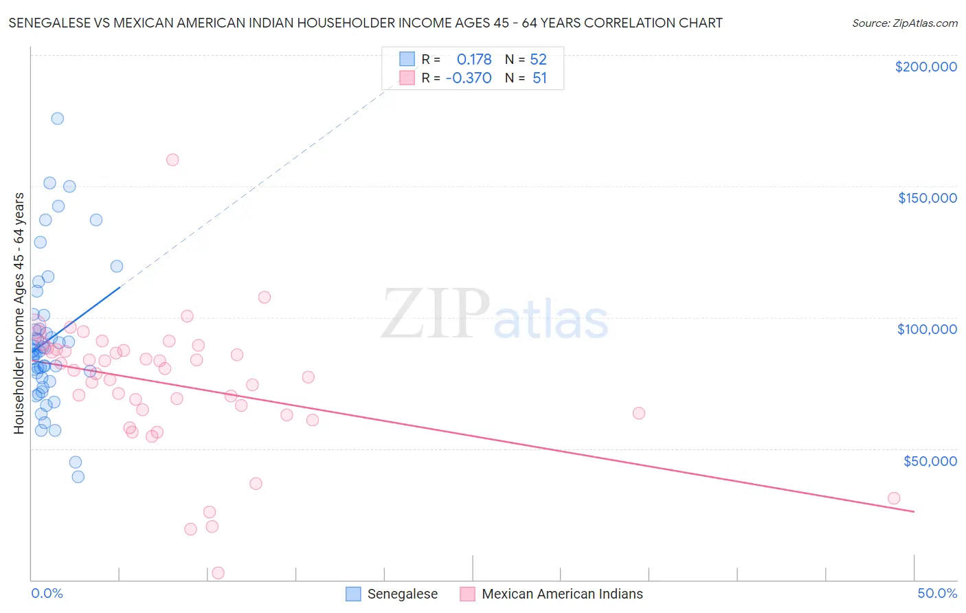 Senegalese vs Mexican American Indian Householder Income Ages 45 - 64 years