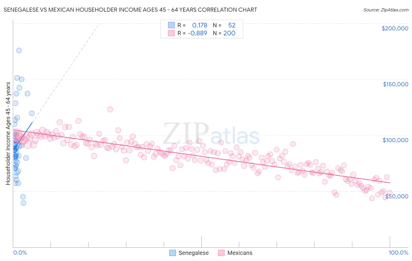 Senegalese vs Mexican Householder Income Ages 45 - 64 years