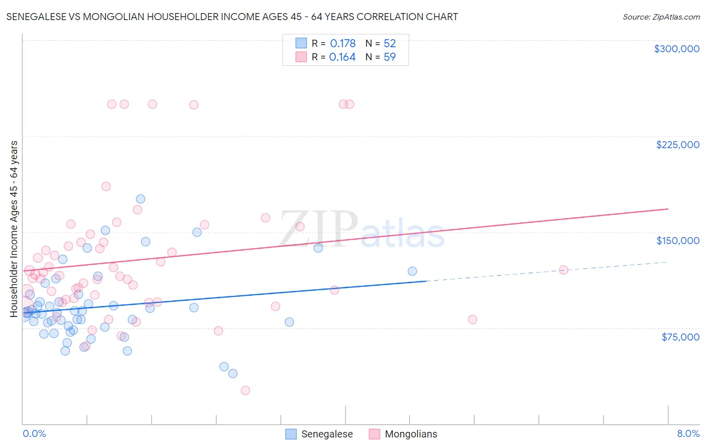 Senegalese vs Mongolian Householder Income Ages 45 - 64 years