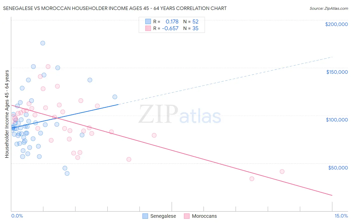 Senegalese vs Moroccan Householder Income Ages 45 - 64 years