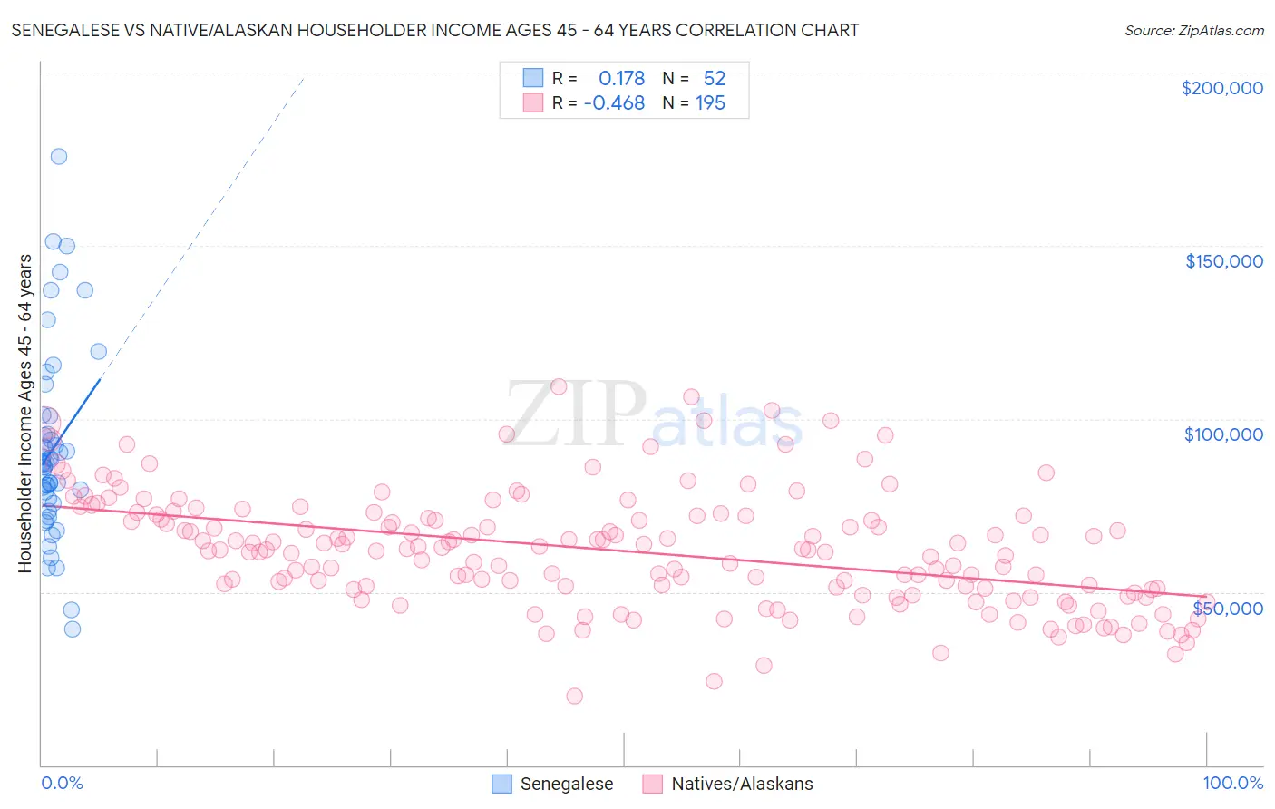 Senegalese vs Native/Alaskan Householder Income Ages 45 - 64 years