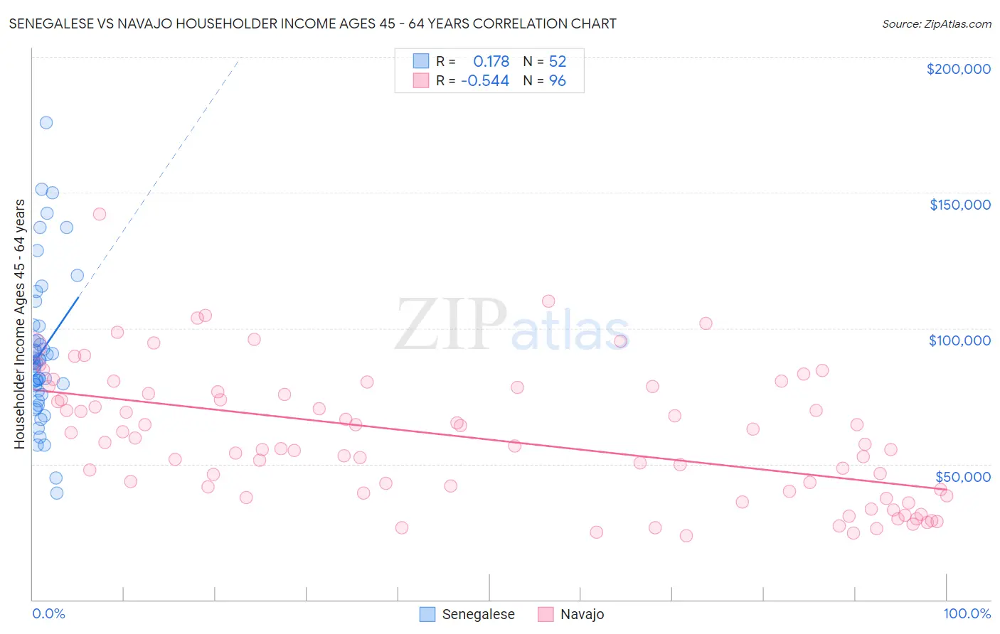 Senegalese vs Navajo Householder Income Ages 45 - 64 years