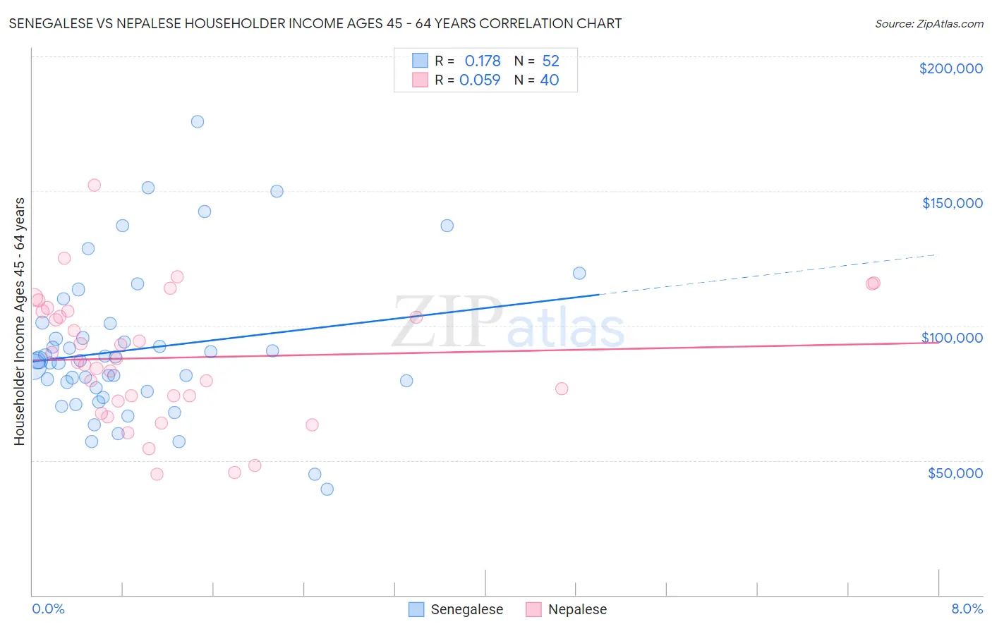 Senegalese vs Nepalese Householder Income Ages 45 - 64 years