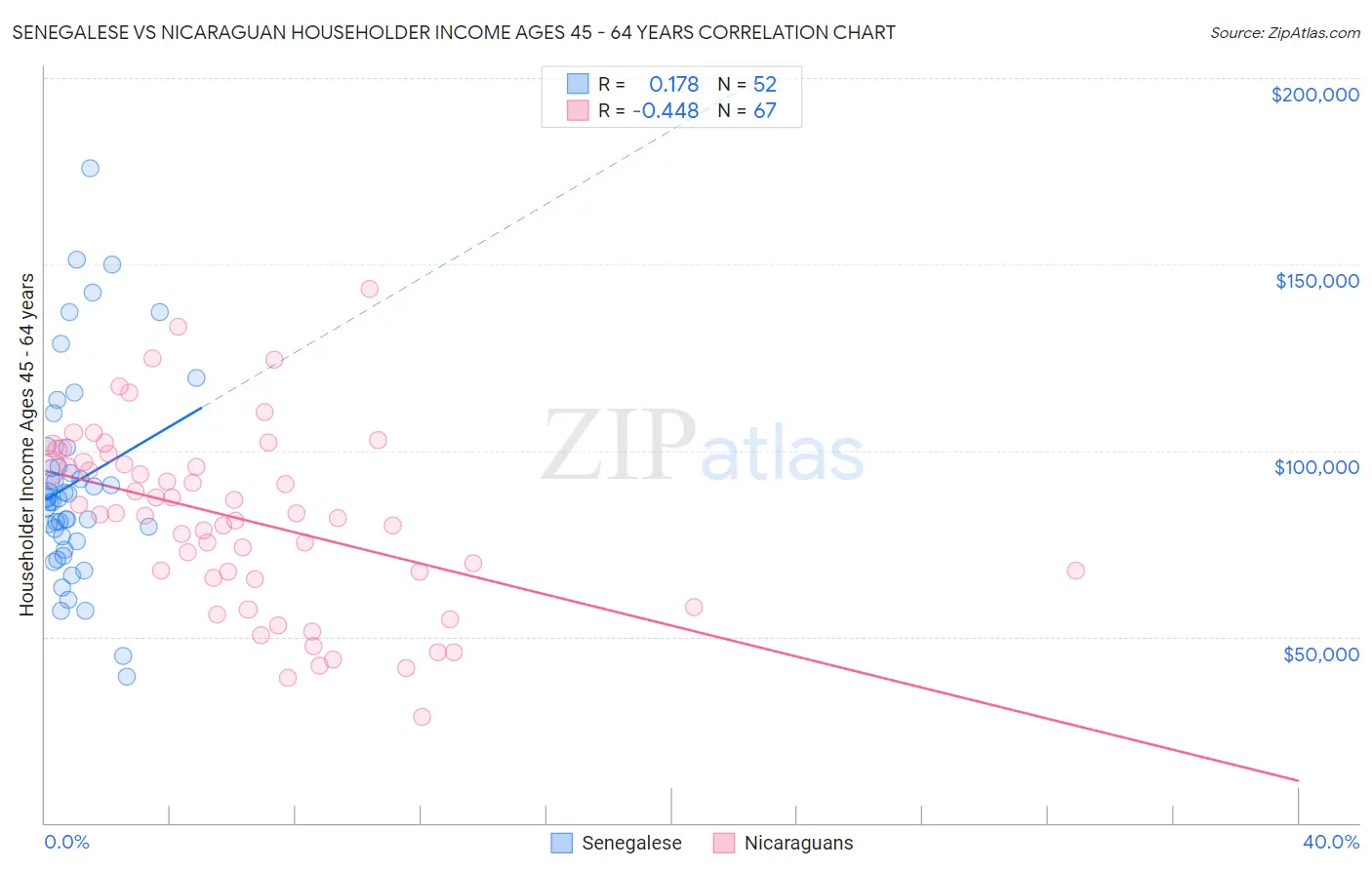 Senegalese vs Nicaraguan Householder Income Ages 45 - 64 years