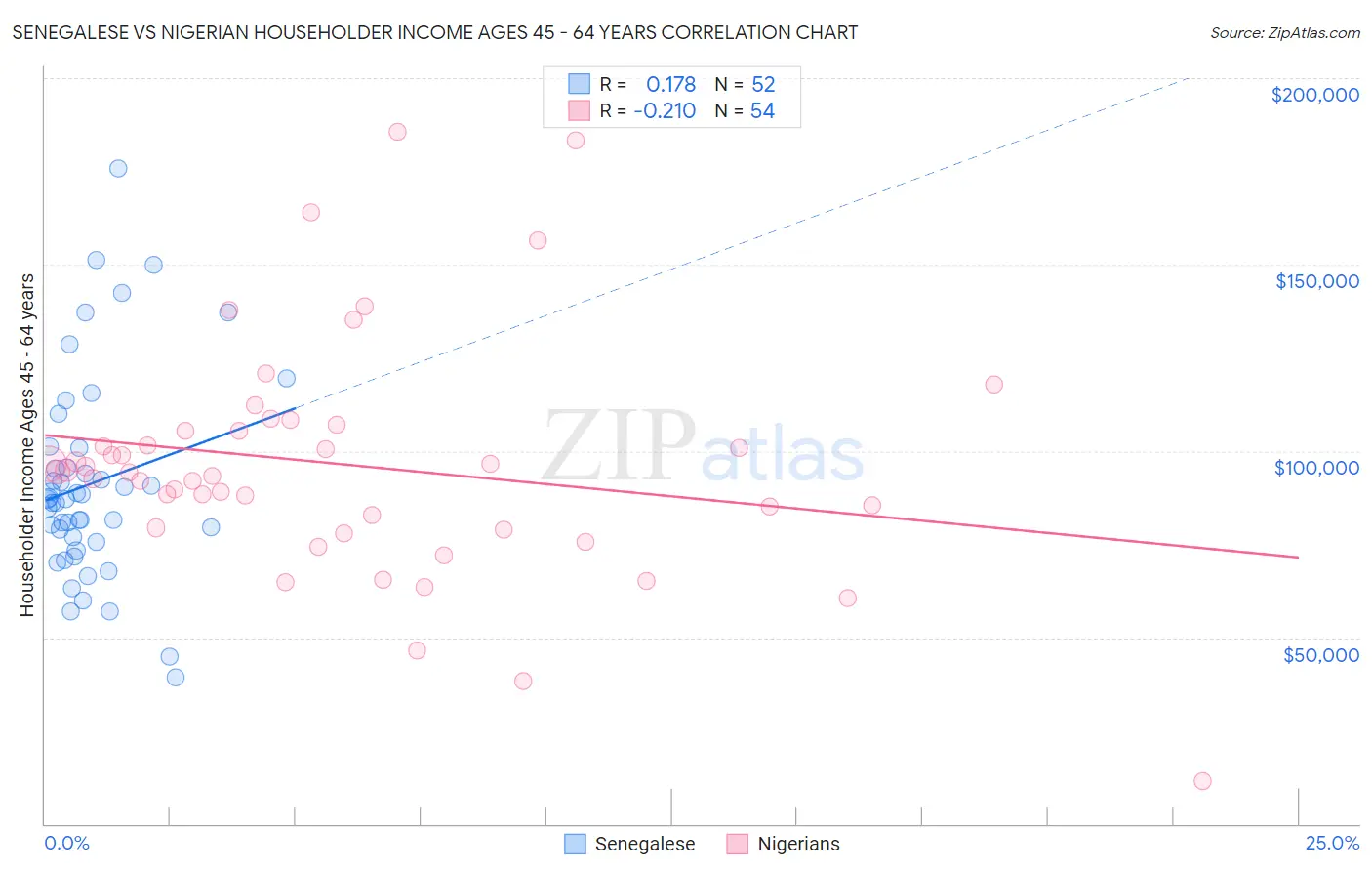 Senegalese vs Nigerian Householder Income Ages 45 - 64 years