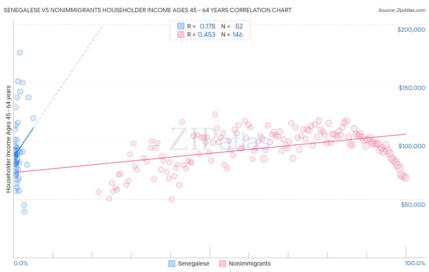 Senegalese vs Nonimmigrants Householder Income Ages 45 - 64 years