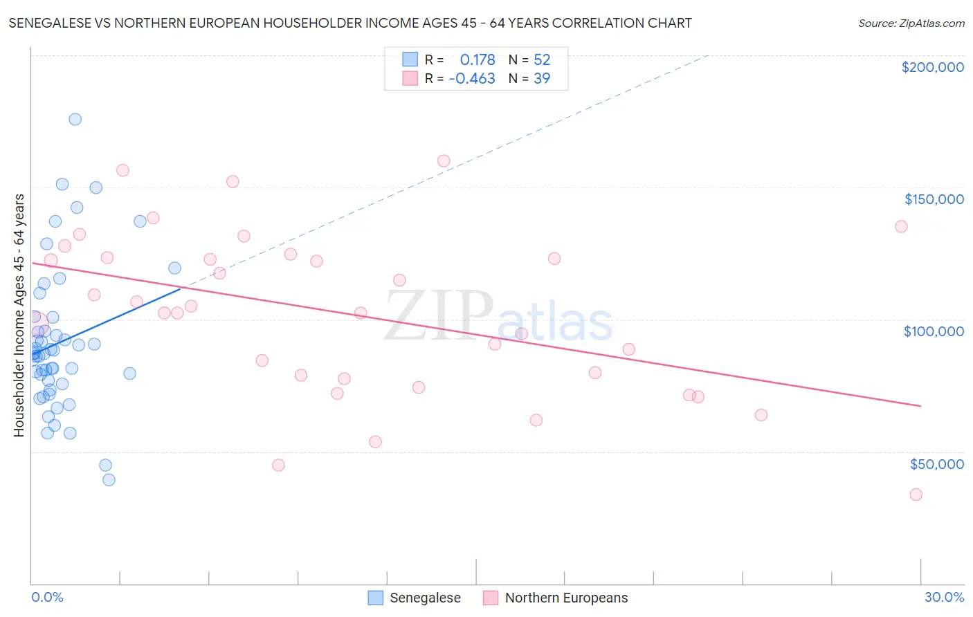 Senegalese vs Northern European Householder Income Ages 45 - 64 years