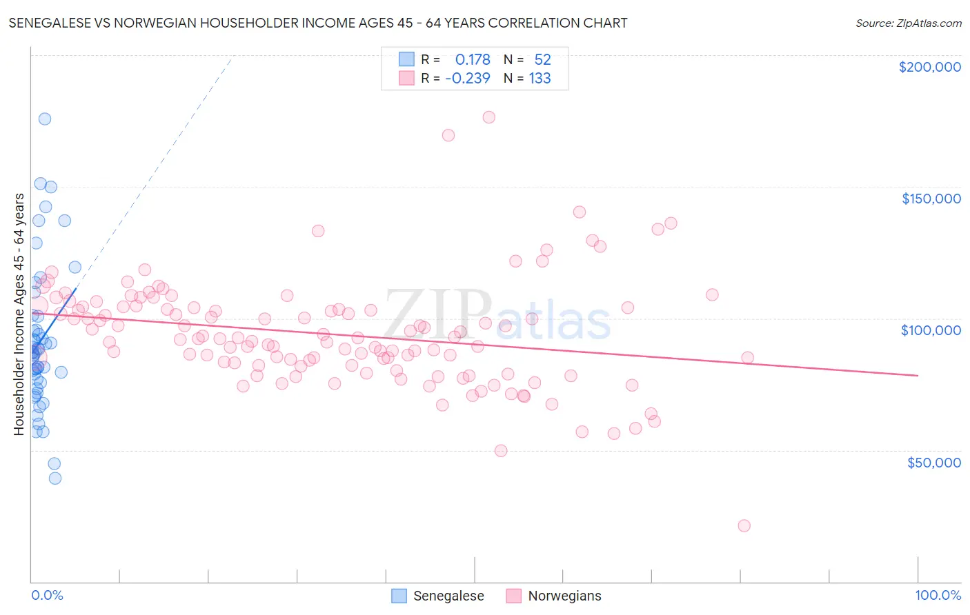 Senegalese vs Norwegian Householder Income Ages 45 - 64 years