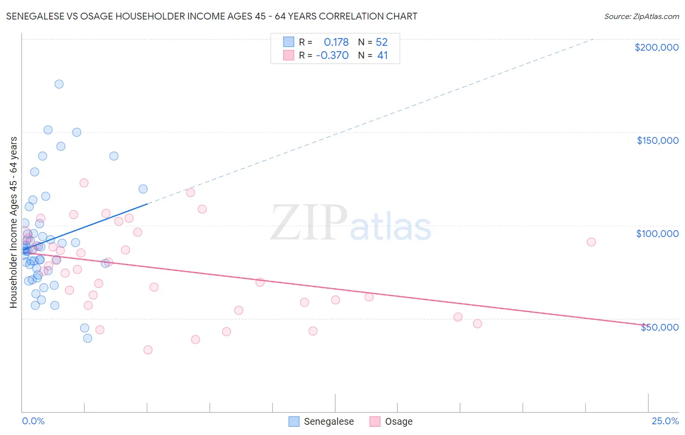 Senegalese vs Osage Householder Income Ages 45 - 64 years