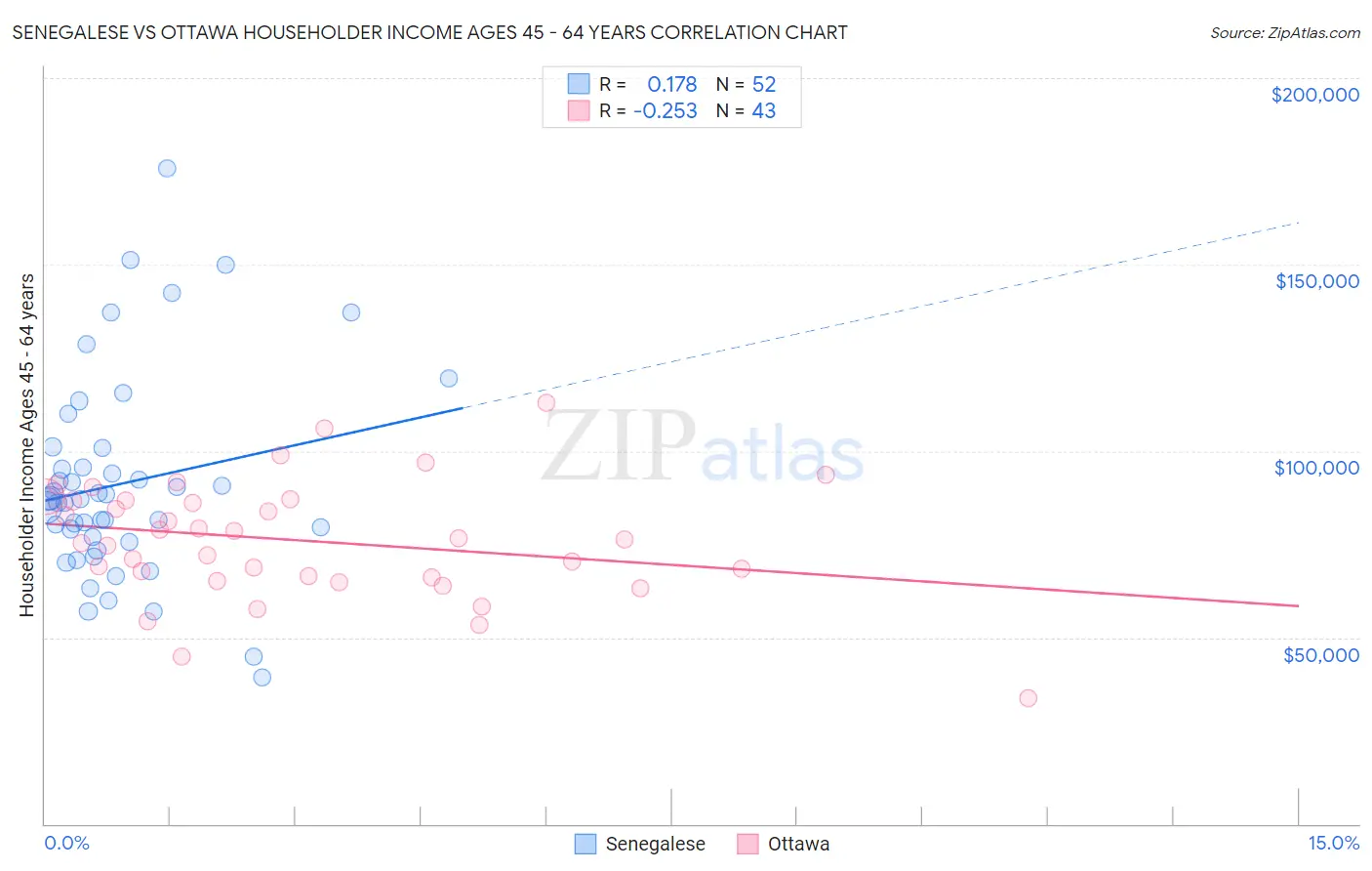 Senegalese vs Ottawa Householder Income Ages 45 - 64 years