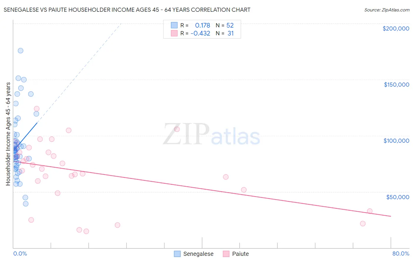 Senegalese vs Paiute Householder Income Ages 45 - 64 years