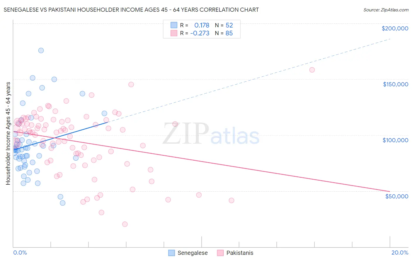 Senegalese vs Pakistani Householder Income Ages 45 - 64 years