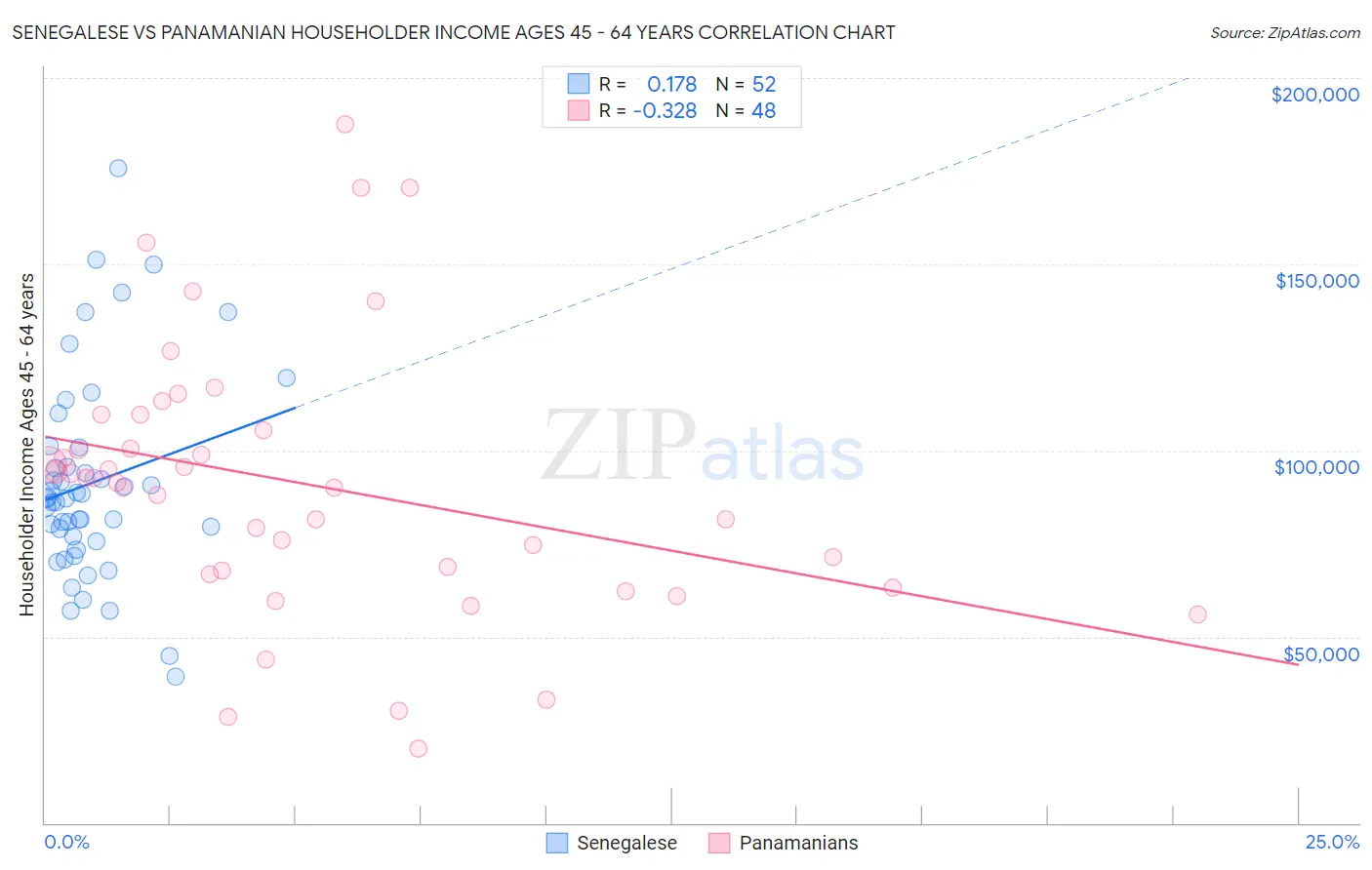 Senegalese vs Panamanian Householder Income Ages 45 - 64 years