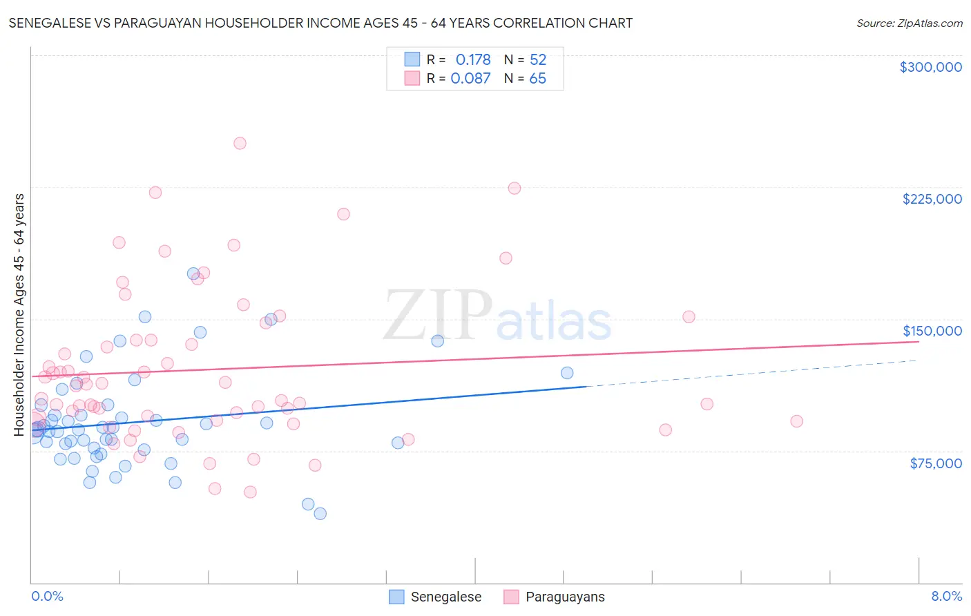 Senegalese vs Paraguayan Householder Income Ages 45 - 64 years