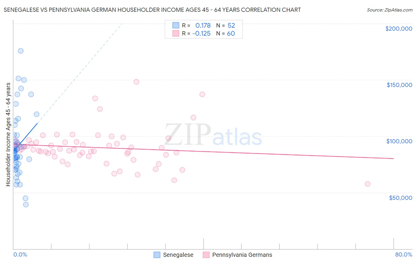 Senegalese vs Pennsylvania German Householder Income Ages 45 - 64 years