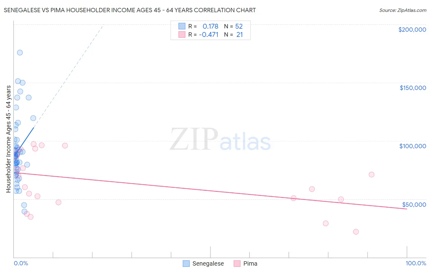 Senegalese vs Pima Householder Income Ages 45 - 64 years