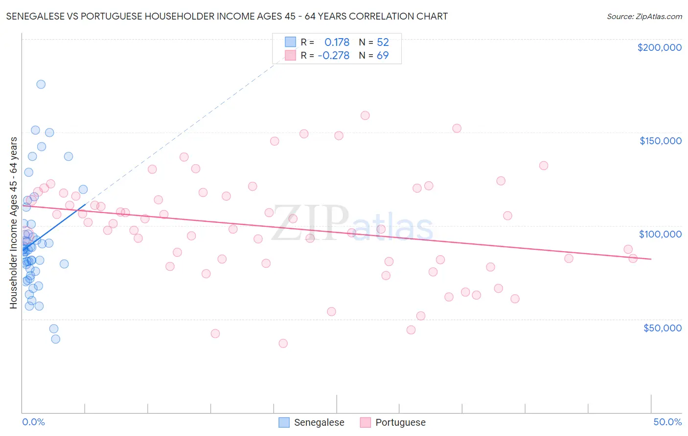 Senegalese vs Portuguese Householder Income Ages 45 - 64 years