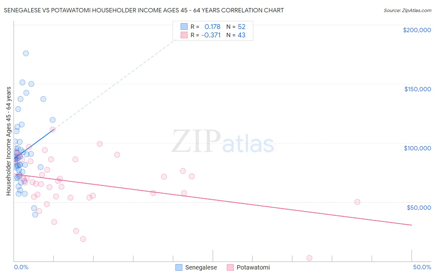 Senegalese vs Potawatomi Householder Income Ages 45 - 64 years