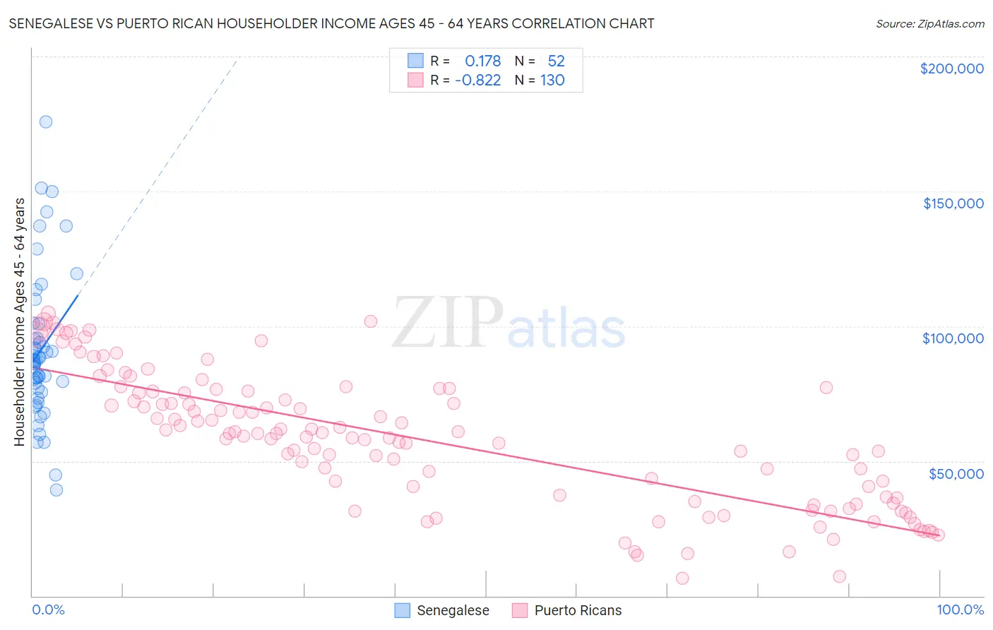 Senegalese vs Puerto Rican Householder Income Ages 45 - 64 years