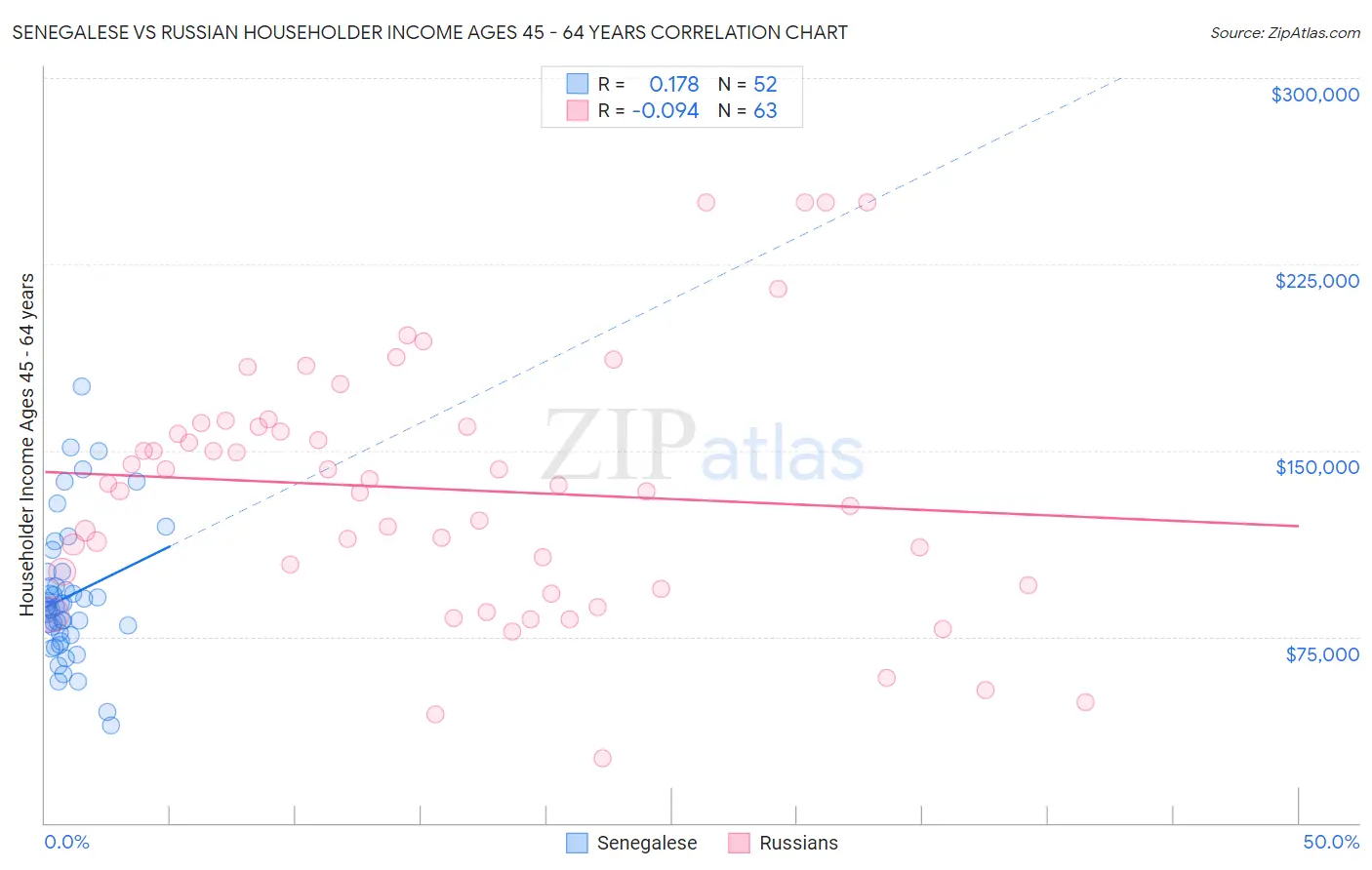 Senegalese vs Russian Householder Income Ages 45 - 64 years