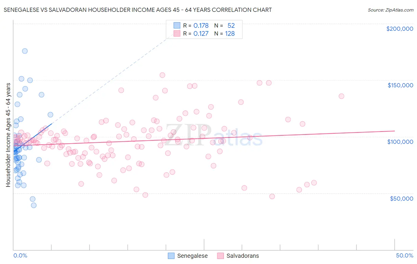 Senegalese vs Salvadoran Householder Income Ages 45 - 64 years