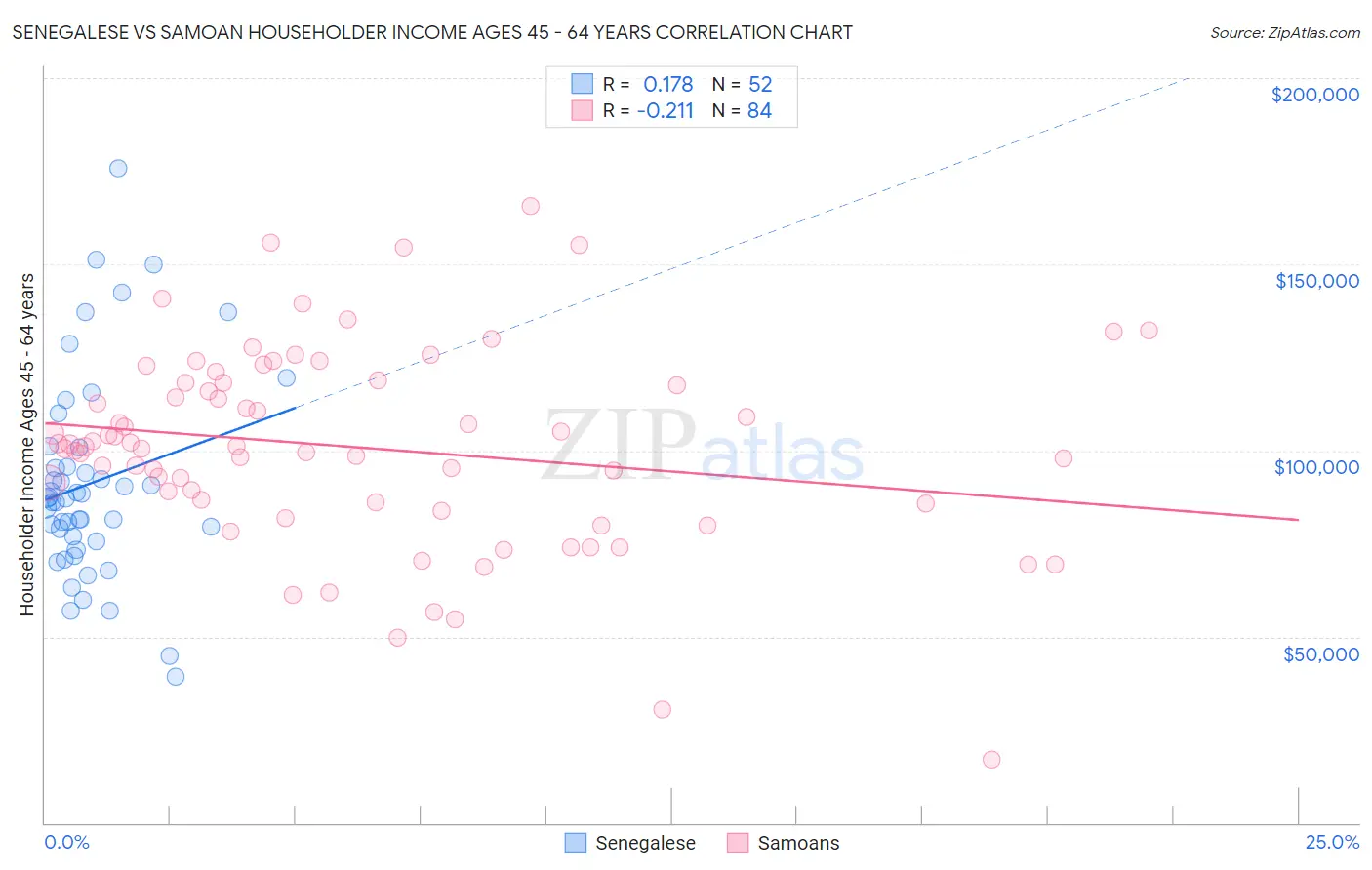 Senegalese vs Samoan Householder Income Ages 45 - 64 years