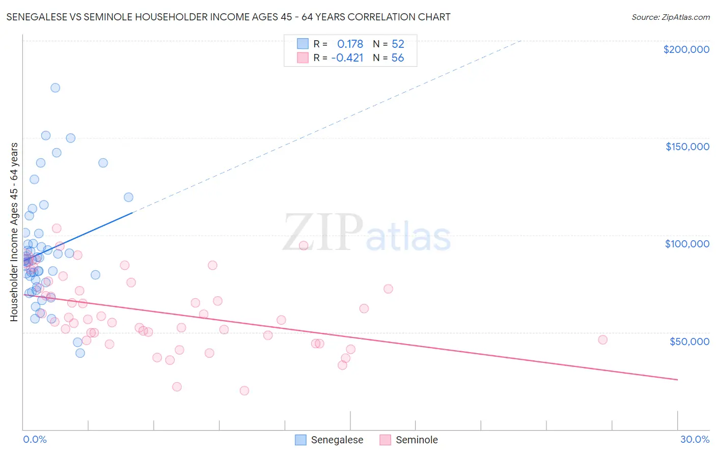 Senegalese vs Seminole Householder Income Ages 45 - 64 years