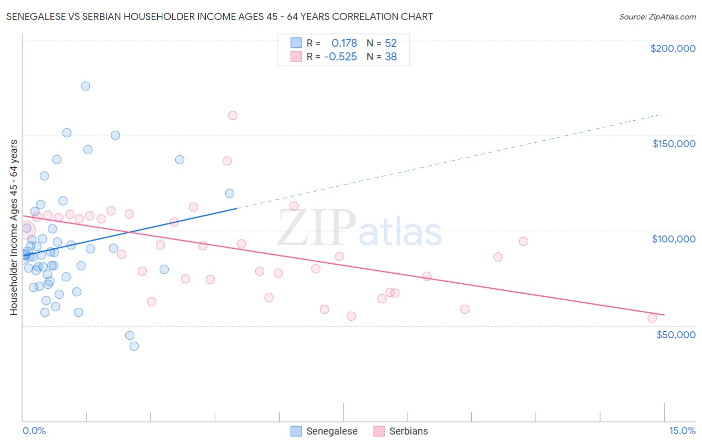 Senegalese vs Serbian Householder Income Ages 45 - 64 years