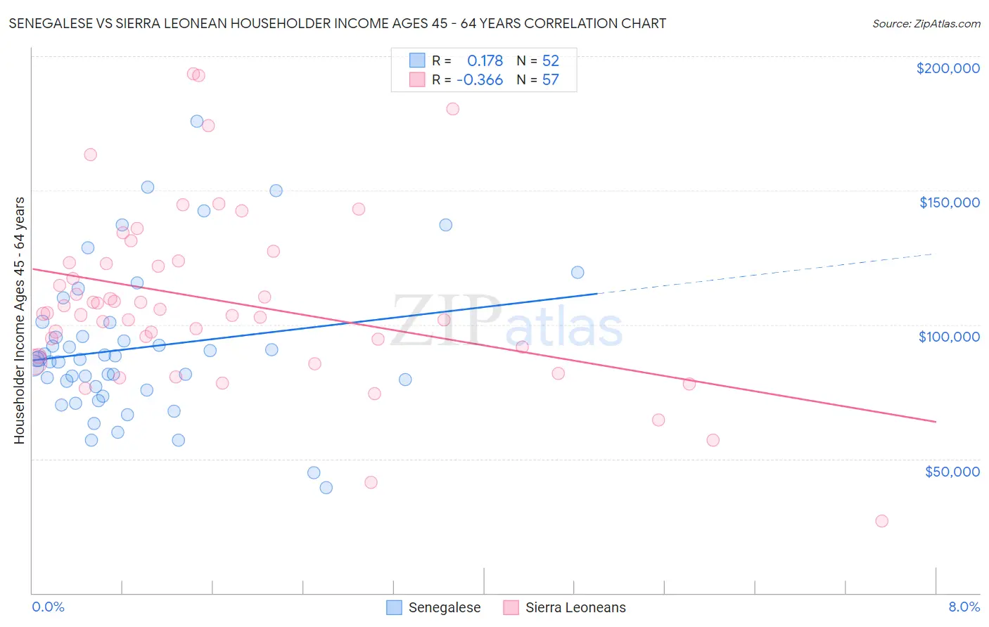 Senegalese vs Sierra Leonean Householder Income Ages 45 - 64 years