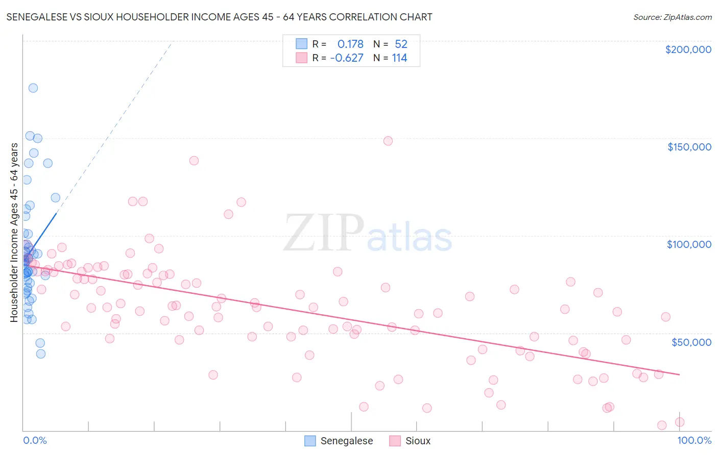 Senegalese vs Sioux Householder Income Ages 45 - 64 years