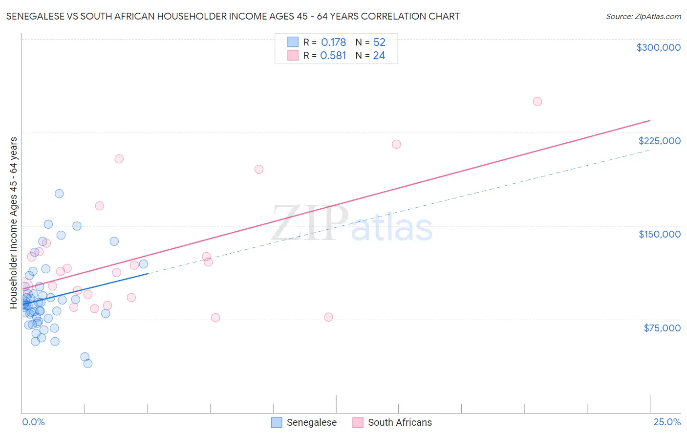 Senegalese vs South African Householder Income Ages 45 - 64 years