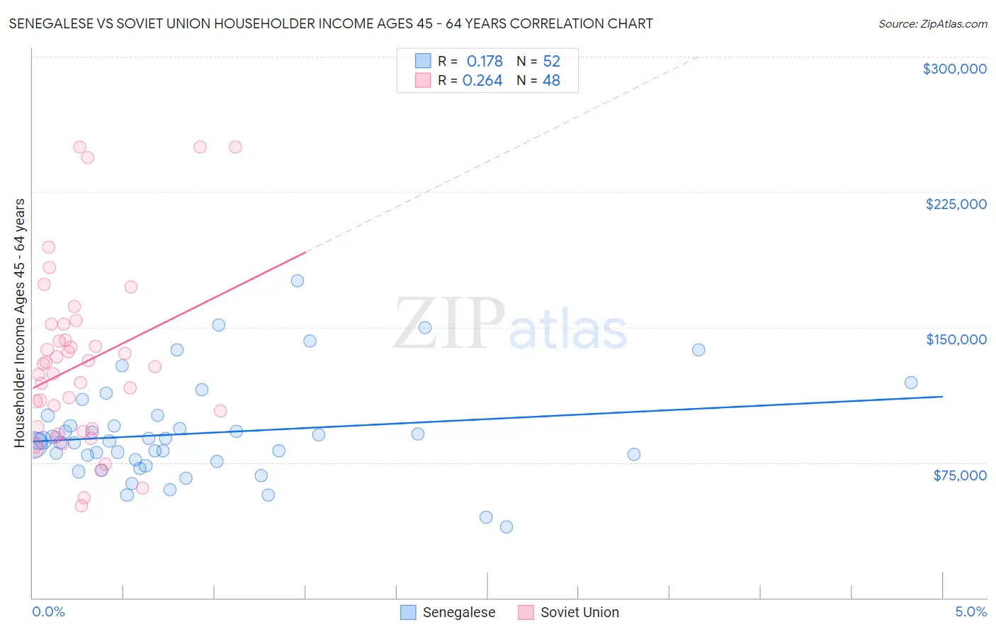 Senegalese vs Soviet Union Householder Income Ages 45 - 64 years