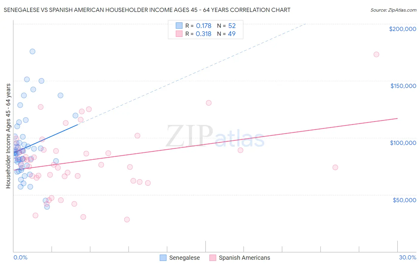 Senegalese vs Spanish American Householder Income Ages 45 - 64 years