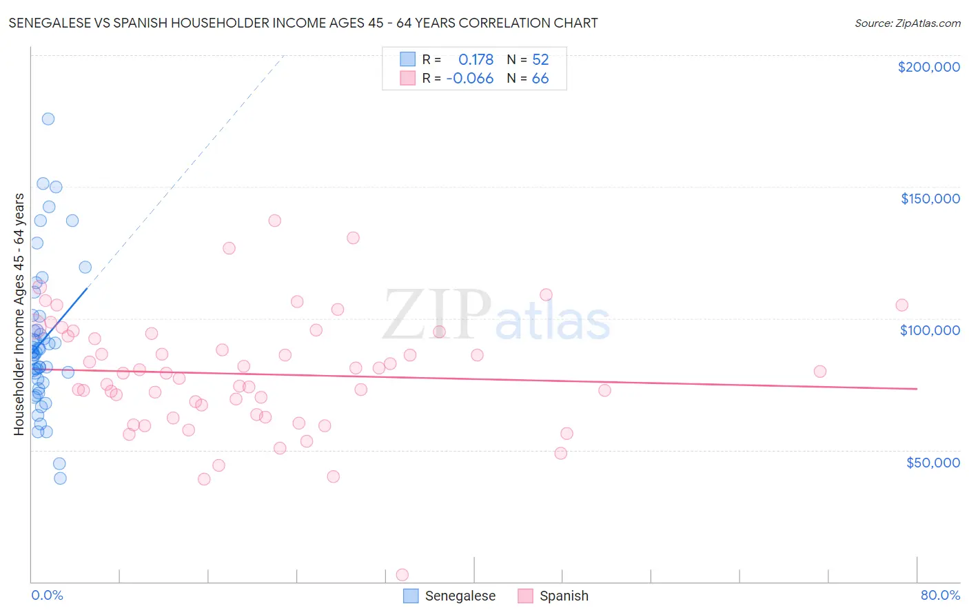 Senegalese vs Spanish Householder Income Ages 45 - 64 years