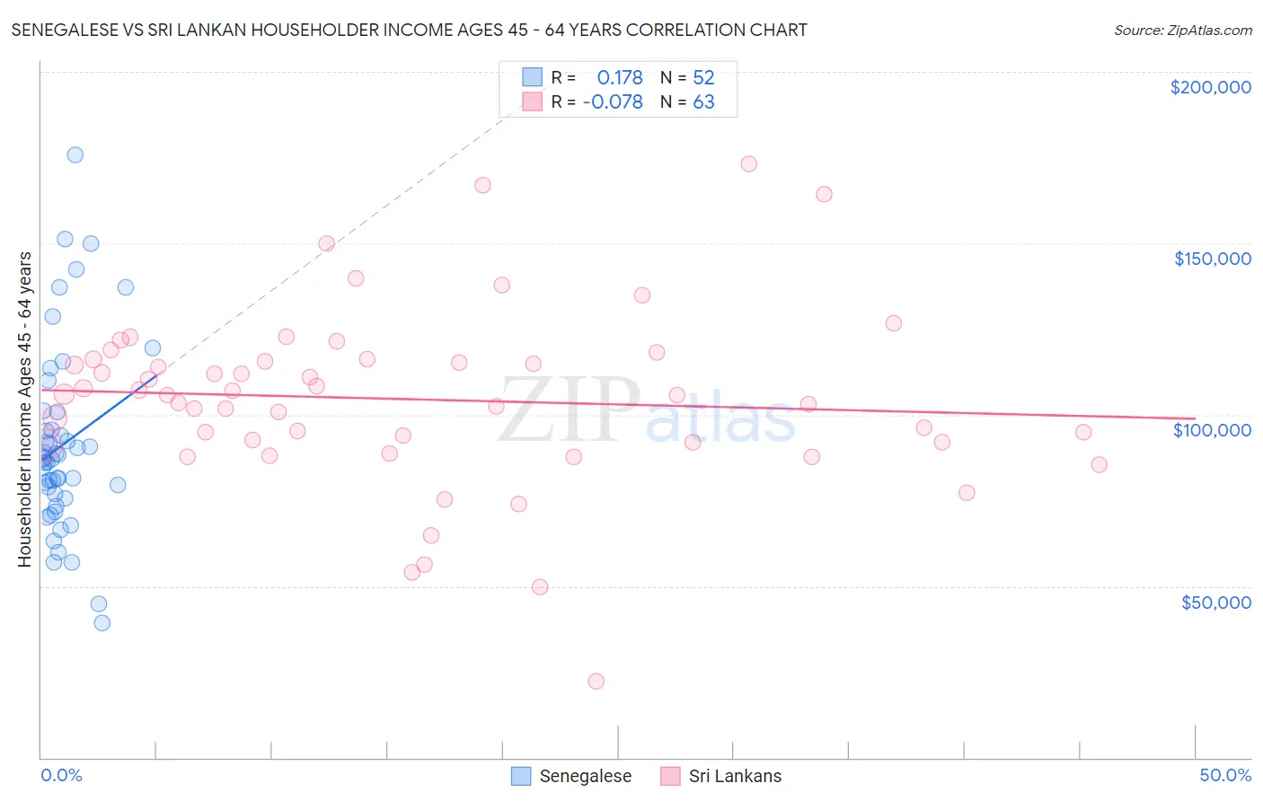 Senegalese vs Sri Lankan Householder Income Ages 45 - 64 years