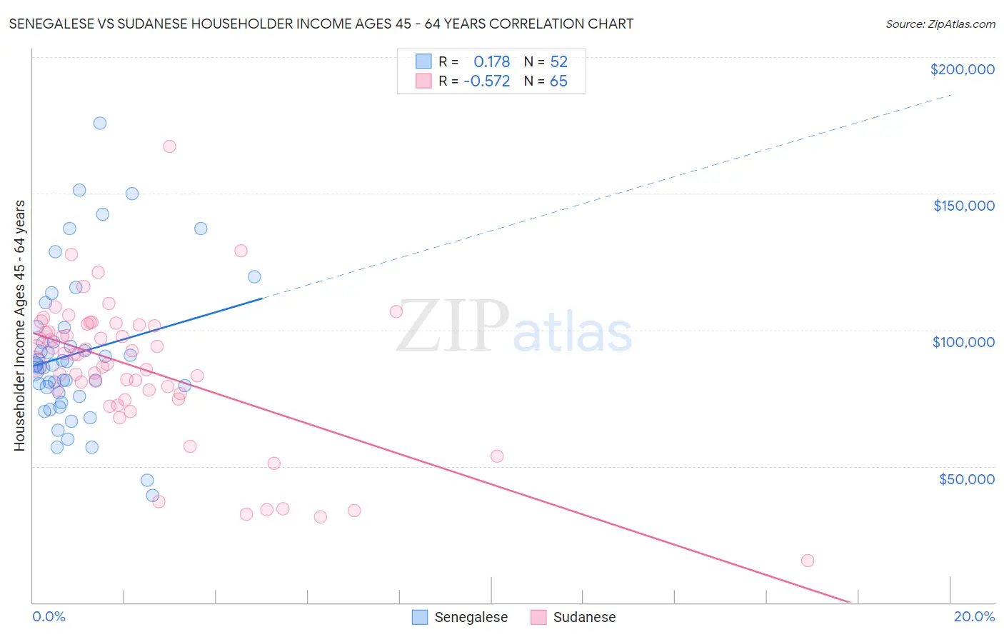 Senegalese vs Sudanese Householder Income Ages 45 - 64 years