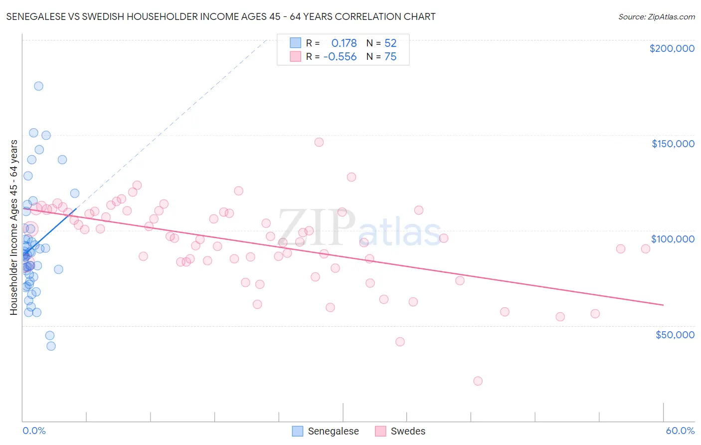 Senegalese vs Swedish Householder Income Ages 45 - 64 years