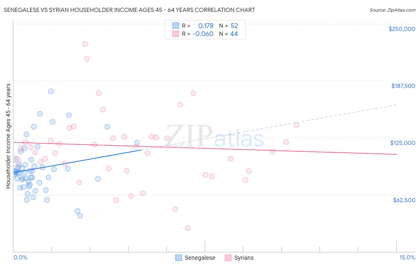 Senegalese vs Syrian Householder Income Ages 45 - 64 years