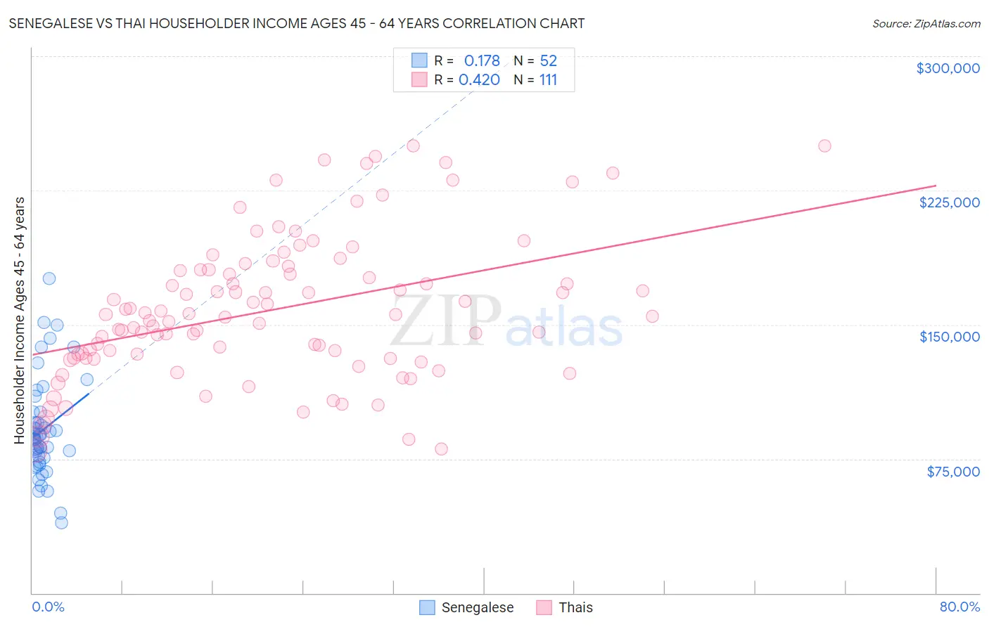 Senegalese vs Thai Householder Income Ages 45 - 64 years